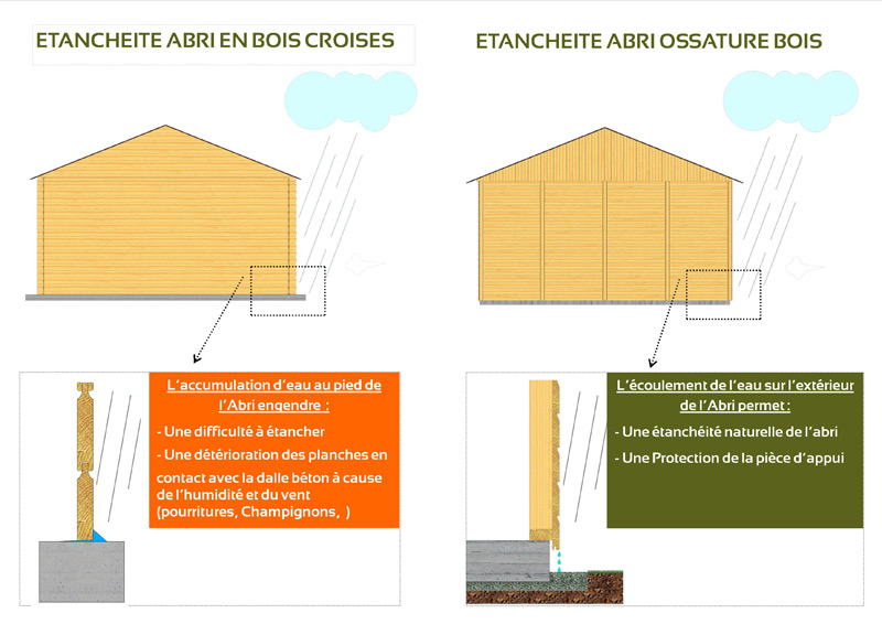 Abri de jardin : construction (plans, conseils, piège a eviter